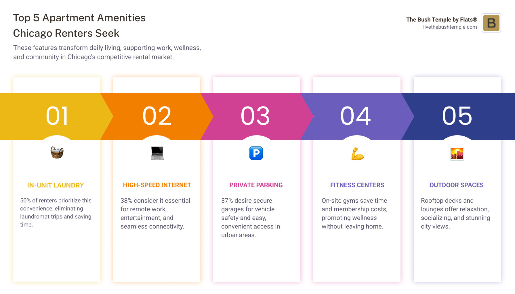 Infographic showing the top 5 apartment amenities in Chicago: In-unit laundry at 50%, high-speed internet at 38%, private garage at 37%, fitness centers, and outdoor spaces like rooftop decks with city views - apartment amenities chicago infographic pillar-5-steps Infographic showing the top 5 apartment amenities in Chicago: In-unit laundry at 50%, high-speed internet at 38%, private garage at 37%, fitness centers, and outdoor spaces like rooftop decks with city views - apartment amenities chicago infographic pillar-5-steps