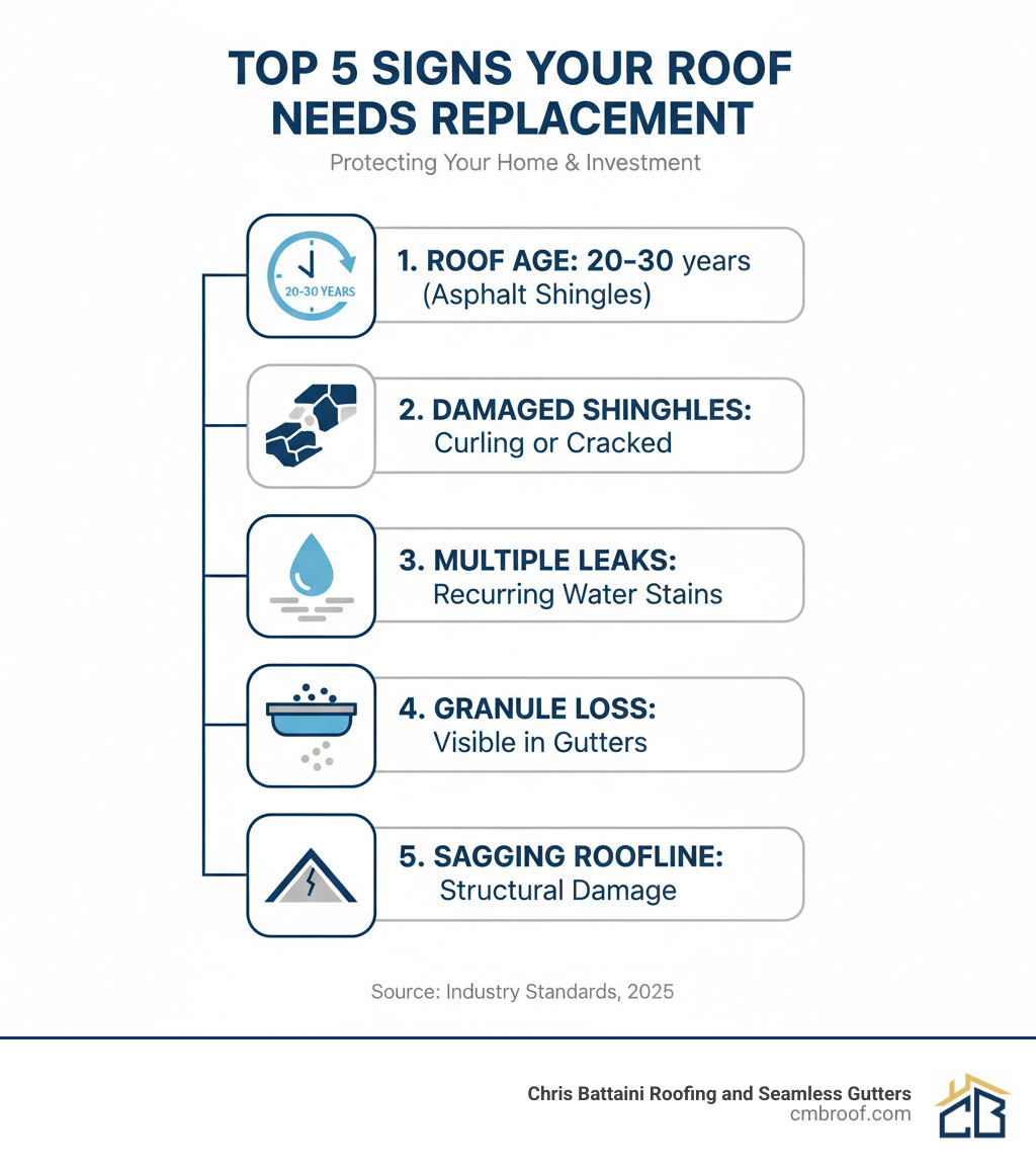 infographic showing the top 5 signs a roof needs complete replacement: 1) Roof age of 20-30 years for asphalt shingles, 2) Curling or cracked shingles across large areas, 3) Multiple recurring leaks and water stains, 4) Excessive granule loss visible in gutters and downspouts, 5) Sagging roofline or visible structural damage to the deck - complete roof replacement infographic 