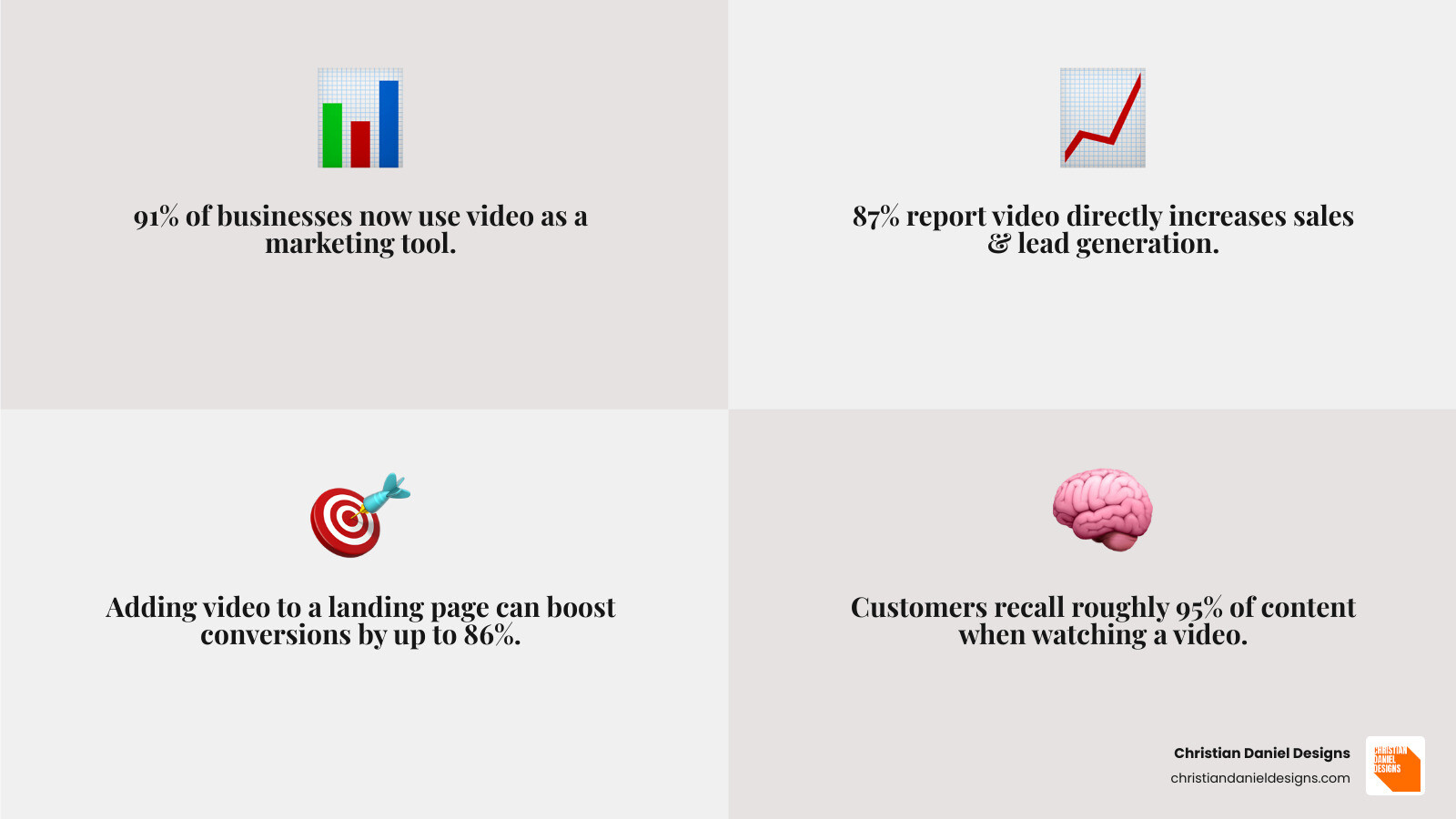 infographic showing video marketing benefits: 91% of businesses use video, 87% report increased sales, 86% conversion rate boost on landing pages, 95% content recall rate, and consumer preference for video - video content for business infographic 4_facts_emoji_grey