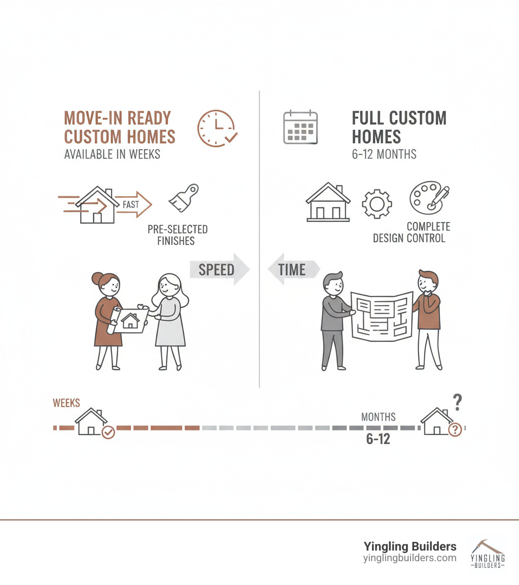 Infographic comparing move-in ready custom homes and full custom homes, showing timeline differences: move-in ready homes available in weeks with pre-selected finishes versus full custom homes taking 6-12 months with complete design control, illustrated with male and female figures reviewing home plans in brand colors with positive, collaborative atmosphere - move-in ready custom homes infographic 