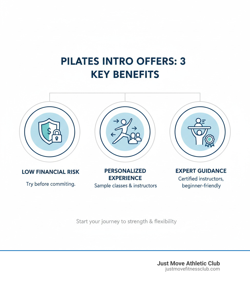 Infographic showing three key benefits of pilates introductory offers: 1) Low financial risk - try before committing to membership, 2) Personalized experience - sample different class types and instructors to find your fit, 3) Expert guidance - learn proper form and technique from certified instructors in a beginner-friendly environment - pilates introductory offer infographic 