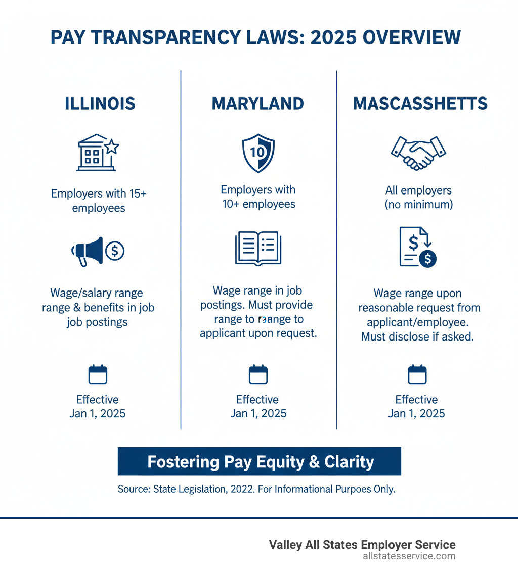Infographic comparing new pay transparency laws in Illinois, Maryland, and Massachusetts - employment law laws infographic 