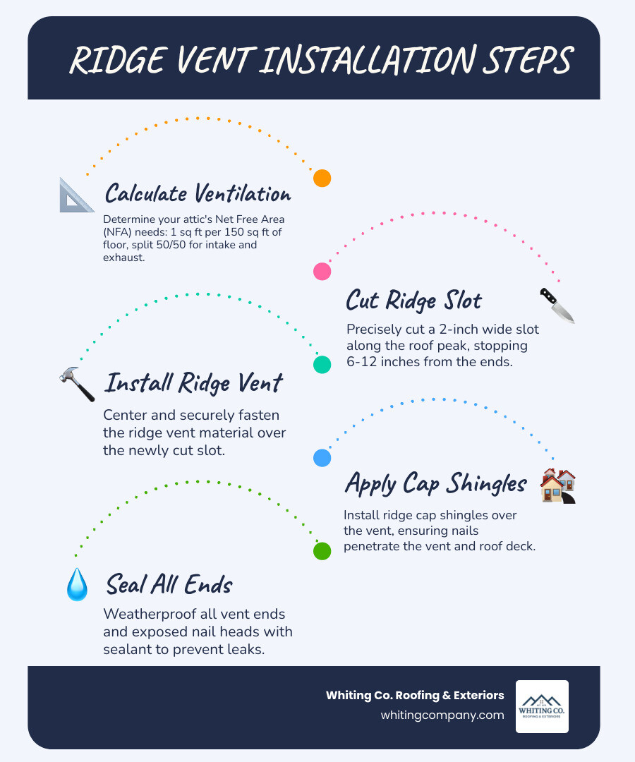 Infographic showing how balanced attic ventilation works: cool air enters through soffit vents at the eaves, travels up through the attic space, and hot moist air exits through the ridge vent at the peak, creating a continuous airflow cycle that regulates attic temperature and moisture levels - Ridge vent installation infographic infographic-line-5-steps-blues-accent_colors