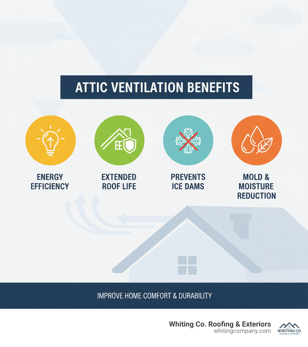 Infographic detailing the benefits of proper attic ventilation: energy efficiency, extended roof life, prevention of ice dams, and mold/moisture reduction - Ridge vent installation infographic 