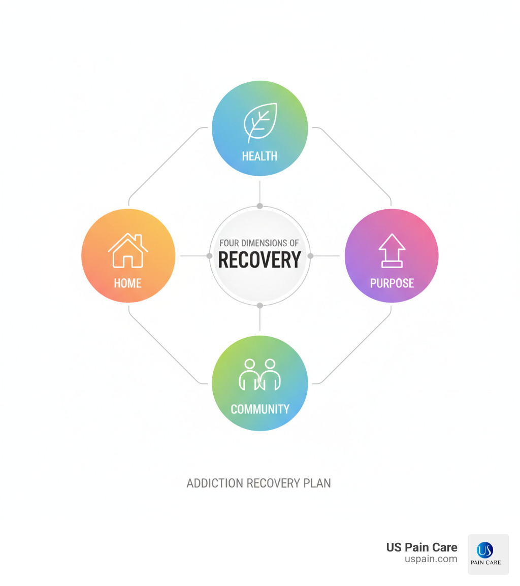 infographic showing four dimensions of recovery health home purpose community - addiction recovery plans infographic 