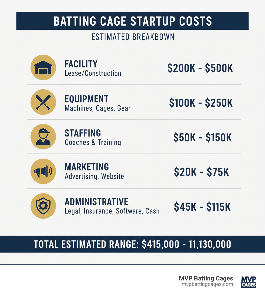 Infographic showing the breakdown of batting cage startup costs across five major categories: Facility costs ($200k-$500k for lease/purchase and construction), Equipment costs ($100k-$250k for pitching machines, cages, and gear), Staffing costs ($50k-$150k for coaches and training), Marketing costs ($20k-$75k for advertising and website), and Administrative costs ($45k-$115k for legal, insurance, software, and operating cash), with total estimated range of $415,000 to $1,130,000 - batting cage startup costs infographic Infographic showing the breakdown of batting cage startup costs across five major categories: Facility costs ($200k-$500k for lease/purchase and construction), Equipment costs ($100k-$250k for pitching machines, cages, and gear), Staffing costs ($50k-$150k for coaches and training), Marketing costs ($20k-$75k for advertising and website), and Administrative costs ($45k-$115k for legal, insurance, software, and operating cash), with total estimated range of $415,000 to $1,130,000 - batting cage startup costs infographic
