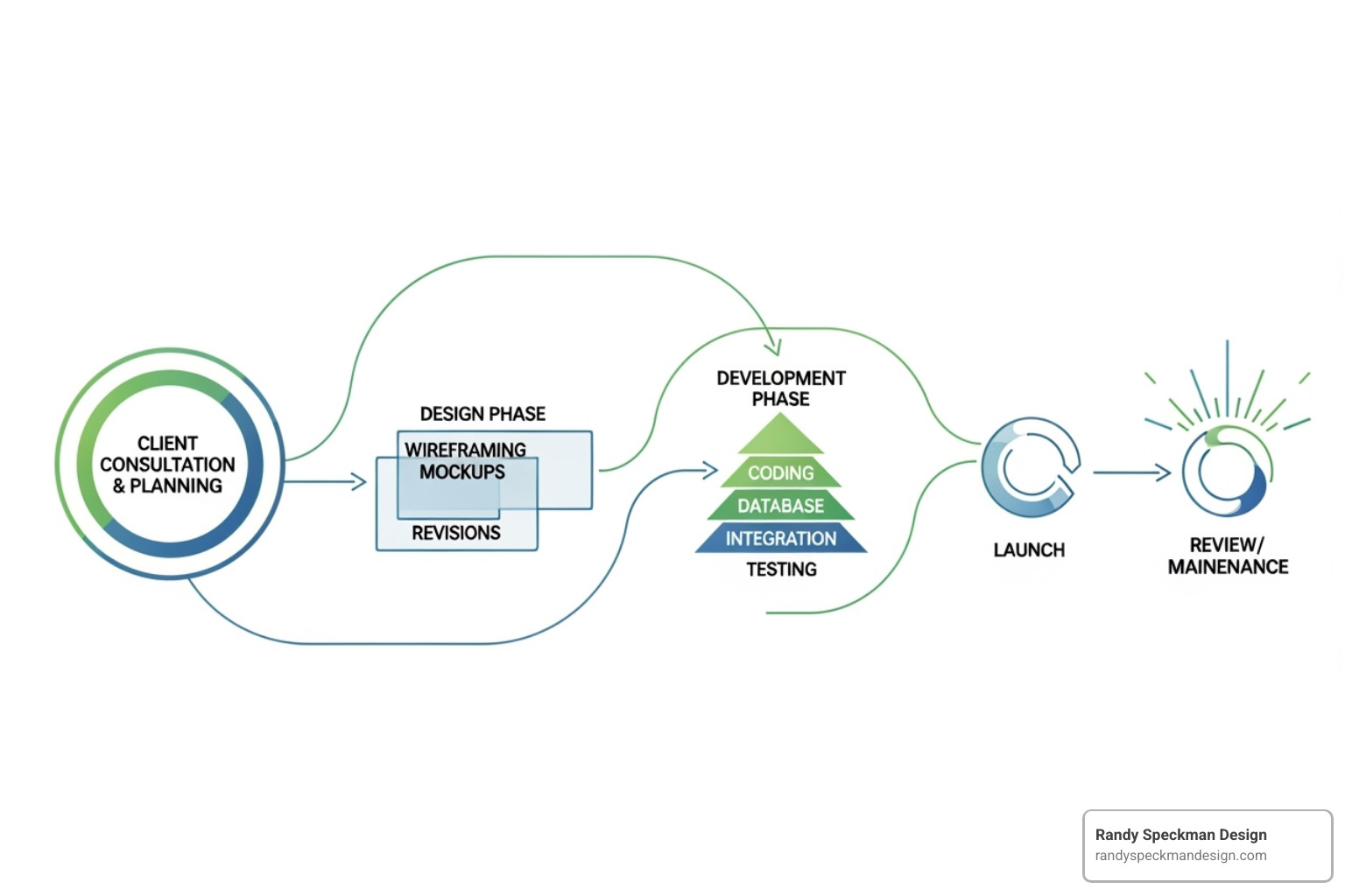 flowchart showing the web design process from consultation to launch - Affordable Websites flowchart showing the web design process from consultation to launch - Affordable Websites