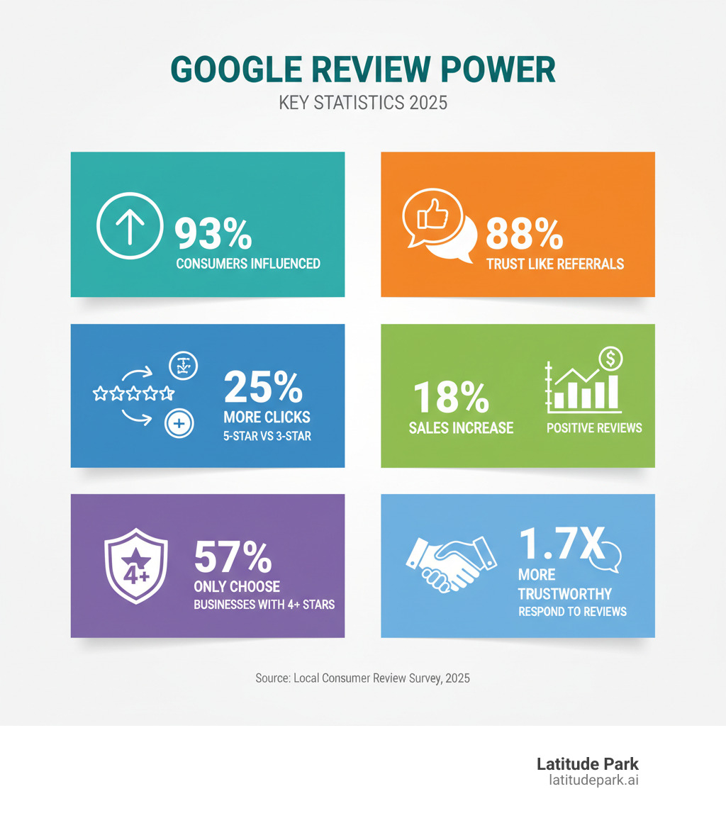 Infographic showing key Google review statistics: 93% of consumers say online reviews influence buying decisions, 88% trust reviews as much as personal recommendations, businesses with 5-star ratings get 25% more clicks than 3-star businesses, positive reviews generate 18% increase in sales, 57% of consumers only choose businesses with 4+ stars, and businesses that respond to reviews are 1.7x more likely to be perceived as trustworthy - benefits of Google reviews infographic Infographic showing key Google review statistics: 93% of consumers say online reviews influence buying decisions, 88% trust reviews as much as personal recommendations, businesses with 5-star ratings get 25% more clicks than 3-star businesses, positive reviews generate 18% increase in sales, 57% of consumers only choose businesses with 4+ stars, and businesses that respond to reviews are 1.7x more likely to be perceived as trustworthy - benefits of Google reviews infographic