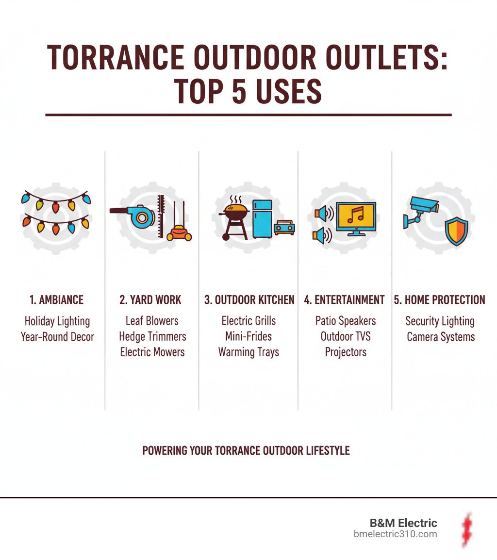 Infographic showing the top 5 uses for outdoor outlets in Torrance homes: 1) Holiday lighting and decorations for year-round ambiance, 2) Yard work equipment including leaf blowers, hedge trimmers, and electric mowers, 3) Outdoor kitchen appliances such as electric grills, mini-fridges, and warming trays, 4) Entertainment systems with patio speakers, outdoor TVs, and projectors, 5) Security lighting and camera systems for home protection - outdoor outlets installation torrance infographic 