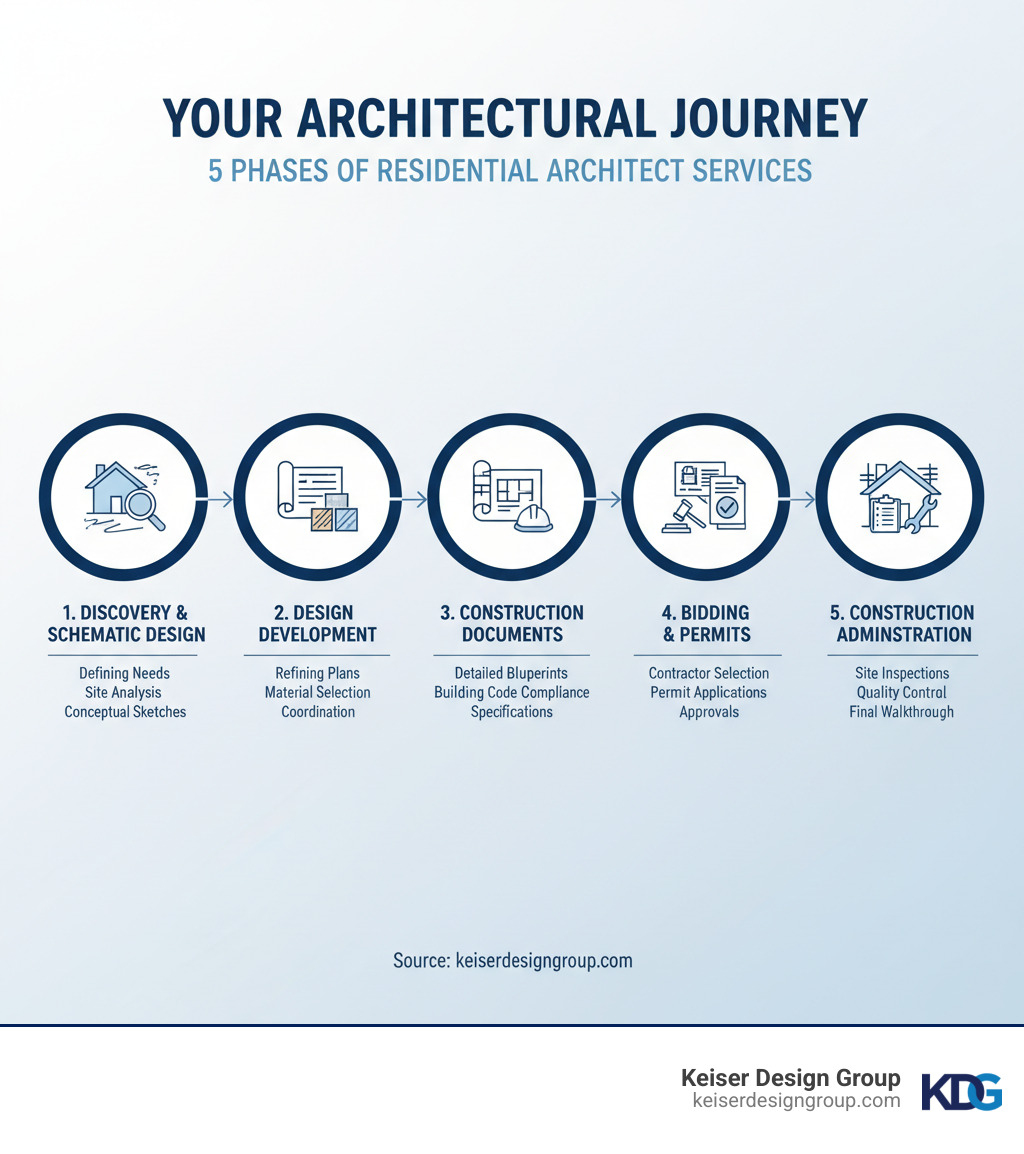 Infographic showing the 5 main phases of working with a residential architect: 1) Discovery & Schematic Design (defining needs, site analysis, conceptual sketches), 2) Design Development (refining plans, material selection, engineering coordination), 3) Construction Documents (detailed blueprints, building code compliance, specifications), 4) Bidding & Permits (contractor selection, permit applications, approvals), and 5) Construction Administration (site inspections, quality control, final walkthrough) - residential architect services infographic  Infographic showing the 5 main phases of working with a residential architect: 1) Discovery & Schematic Design (defining needs, site analysis, conceptual sketches), 2) Design Development (refining plans, material selection, engineering coordination), 3) Construction Documents (detailed blueprints, building code compliance, specifications), 4) Bidding & Permits (contractor selection, permit applications, approvals), and 5) Construction Administration (site inspections, quality control, final walkthrough) - residential architect services infographic