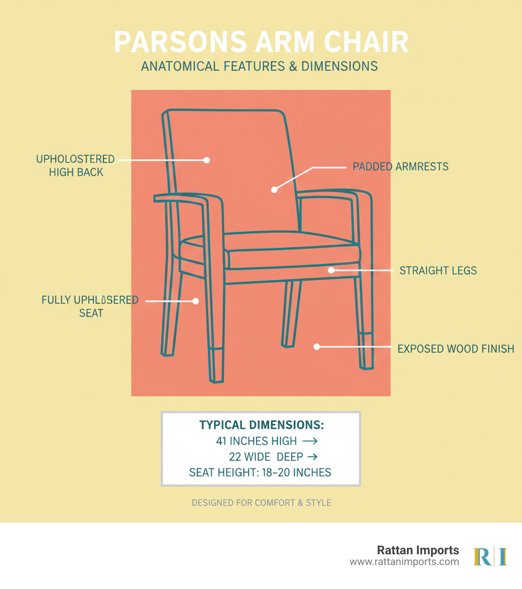 Infographic showing the key anatomical features of a Parsons chair with arms: upholstered high back for support, padded armrests for comfort, fully upholstered seat, and straight legs with exposed wood finish. Typical dimensions noted as 41 inches high, 22 inches wide, 18 inches deep, with seat height at 18-20 inches. - parsons chair with arms infographic 
