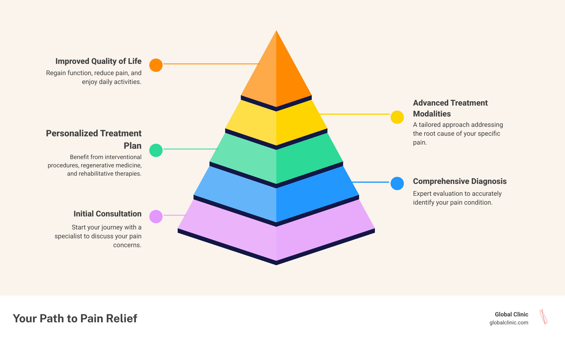 infographic showing the patient journey at a pain clinic from initial consultation through diagnosis, personalized treatment plan development, various treatment modalities including physical therapy and interventional procedures, to improved quality of life and pain relief - pain clinics in my area infographic pyramid-hierarchy-5-steps