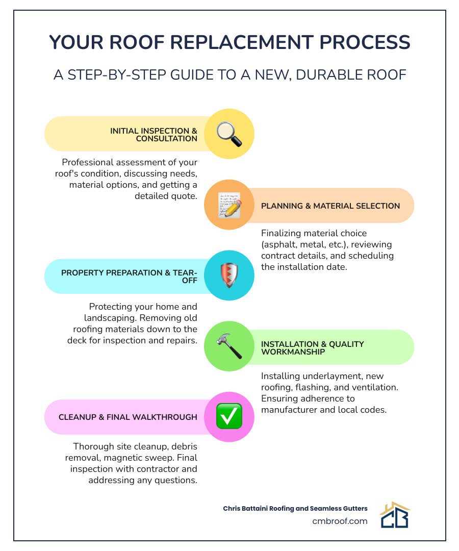 infographic showing the complete roof replacement process from initial inspection through material selection, installation steps, and final walkthrough, with average timelines for each phase and key decision points for homeowners - Roof Replacement infographic infographic-line-5-steps-colors