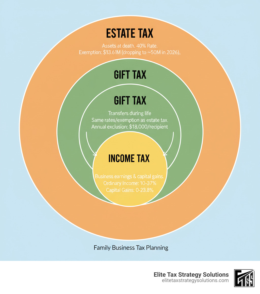 Infographic showing three concentric circles: the outer circle labeled "Estate Tax - taxes on assets transferred at death, 40% rate, $13.61M exemption dropping to ~$5M in 2026", middle circle labeled "Gift Tax - taxes on transfers during life, same exemption and rates as estate tax, annual exclusion of $18,000 per recipient", and inner circle labeled "Income Tax - taxes on business earnings and capital gains, rates from 10-37% for ordinary income, 0-23.8% for capital gains" - Family business tax planning infographic Infographic showing three concentric circles: the outer circle labeled "Estate Tax - taxes on assets transferred at death, 40% rate, $13.61M exemption dropping to ~$5M in 2026", middle circle labeled "Gift Tax - taxes on transfers during life, same exemption and rates as estate tax, annual exclusion of $18,000 per recipient", and inner circle labeled "Income Tax - taxes on business earnings and capital gains, rates from 10-37% for ordinary income, 0-23.8% for capital gains" - Family business tax planning infographic
