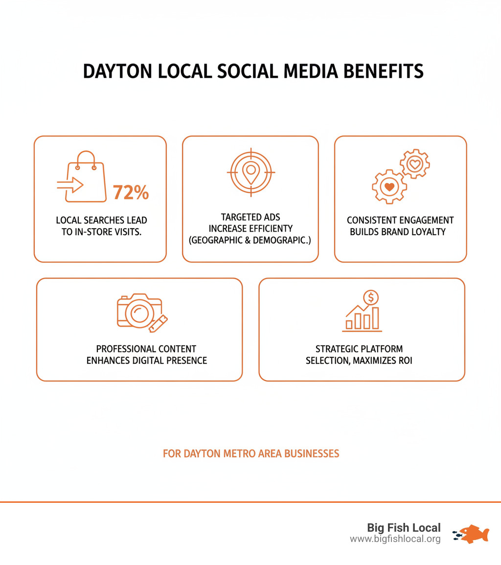 Infographic showing the key benefits of local social media marketing in Dayton: 72% of local searches lead to in-store visits, targeted geographic and demographic advertising increases efficiency, consistent engagement builds brand loyalty, professional content creation enhances digital presence, and strategic platform selection maximizes ROI for businesses in the Dayton metro area - local social media marketing Dayton infographic 