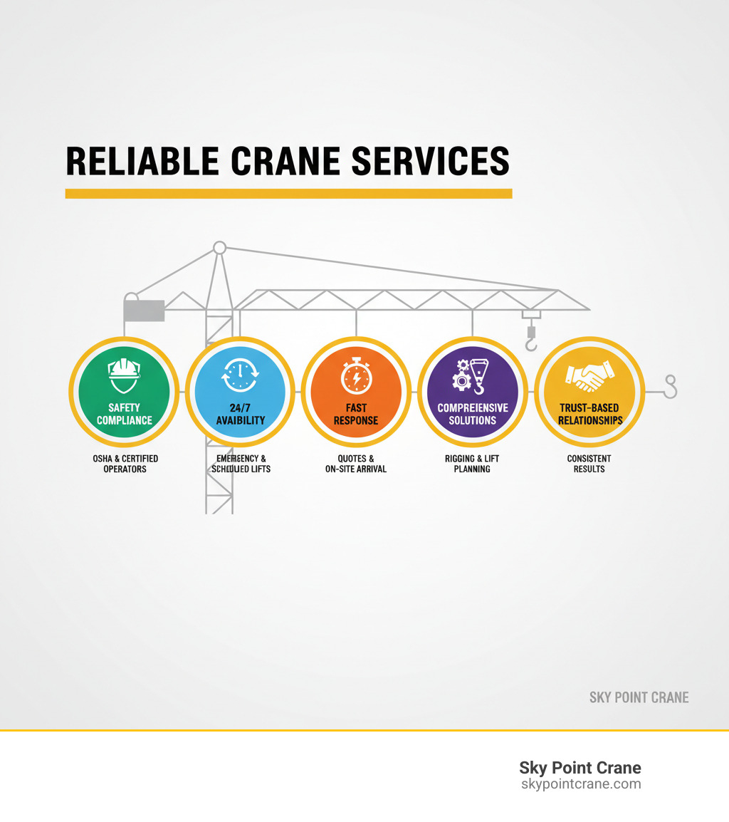 Infographic showing the five core elements of reliable crane services: Safety compliance with OSHA standards and certified operators, 24/7 availability for emergency and scheduled lifts, fast response times for quotes and on-site arrival, comprehensive solutions including rigging and lift planning, and trust-based relationships that deliver consistent results - reliable crane services infographic 