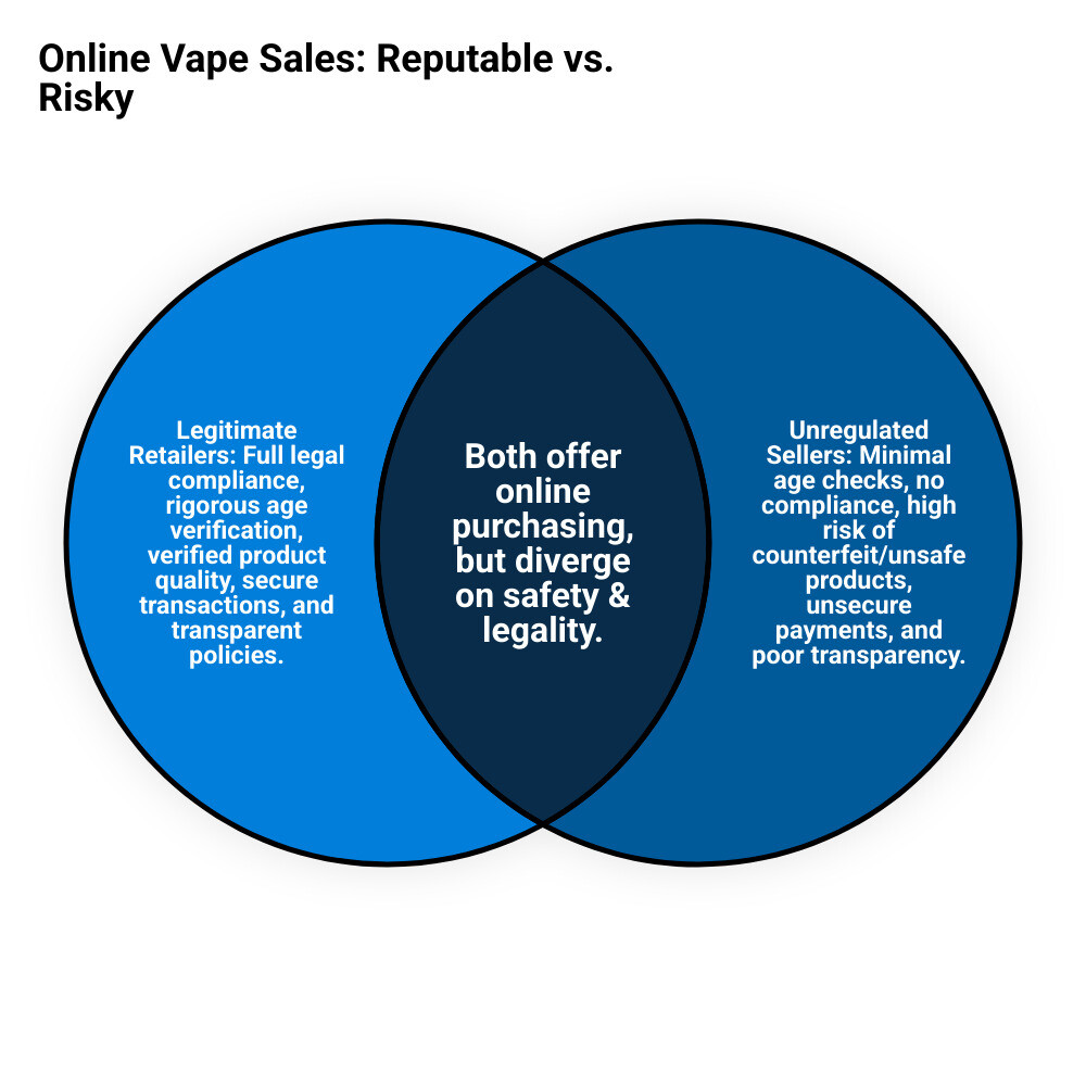 Infographic comparing regulated vs unregulated online vape sales, showing on the left side: reputable retailers with third-party ID verification, PACT Act compliance, adult signature delivery, lab-tested products, secure HTTPS websites, and clear return policies; on the right side: unregulated sellers with simple age checkboxes, no verification systems, unmarked packaging, counterfeit products, unsecure payment, and missing contact information - no id vape infographic venn_diagram Infographic comparing regulated vs unregulated online vape sales, showing on the left side: reputable retailers with third-party ID verification, PACT Act compliance, adult signature delivery, lab-tested products, secure HTTPS websites, and clear return policies; on the right side: unregulated sellers with simple age checkboxes, no verification systems, unmarked packaging, counterfeit products, unsecure payment, and missing contact information - no id vape infographic venn_diagram