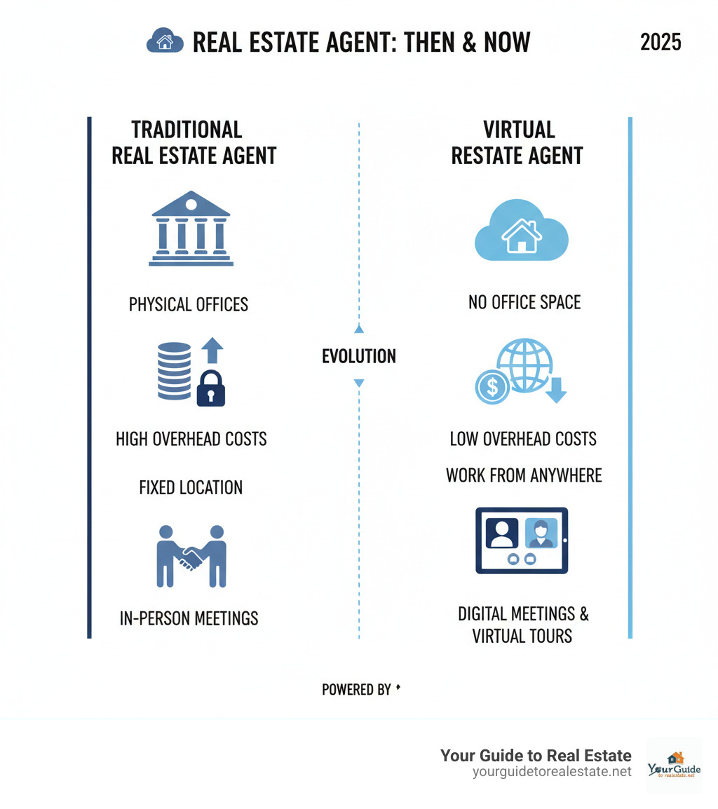 infographic comparing traditional real estate agents with physical offices, high overhead costs, fixed location, and in-person meetings versus virtual real estate agents with no office space, low overhead costs, work from anywhere capability, and digital meetings through video calls and virtual tours - Virtual real estate agent infographic 