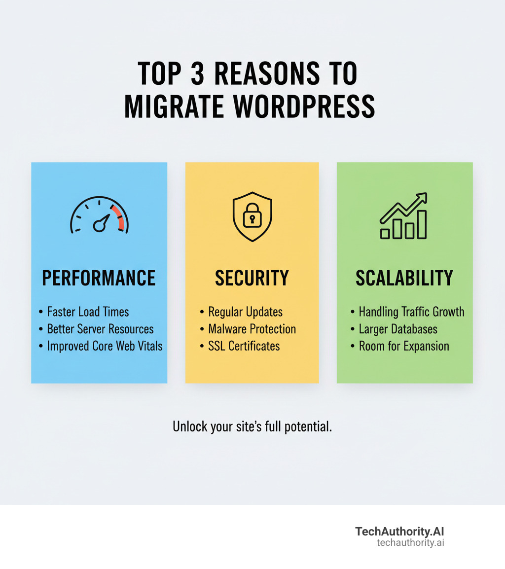 Infographic showing the top 3 reasons to migrate a WordPress site: Performance (faster load times, better server resources, improved Core Web Vitals), Security (regular updates, malware protection, SSL certificates), and Scalability (handling traffic growth, supporting larger databases, room for expansion) - WordPress site migration service infographic 