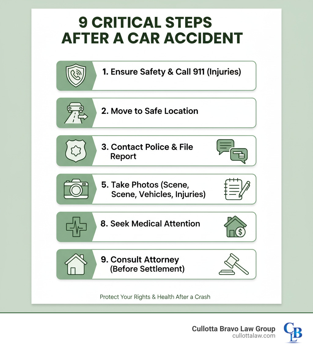 Infographic showing 9 critical steps after a car accident: 1. Ensure safety and call 911 if anyone is injured, 2. Move to a safe location if possible, 3. Contact police and file an official report, 4. Exchange information with all drivers involved, 5. Take photos of vehicles, injuries, and the accident scene, 6. Collect witness names and contact information, 7. Seek immediate medical attention even for minor symptoms, 8. Report the accident to your insurance company, 9. Consult with a car accident attorney before accepting any settlement offers - attorney for car accident infographic 