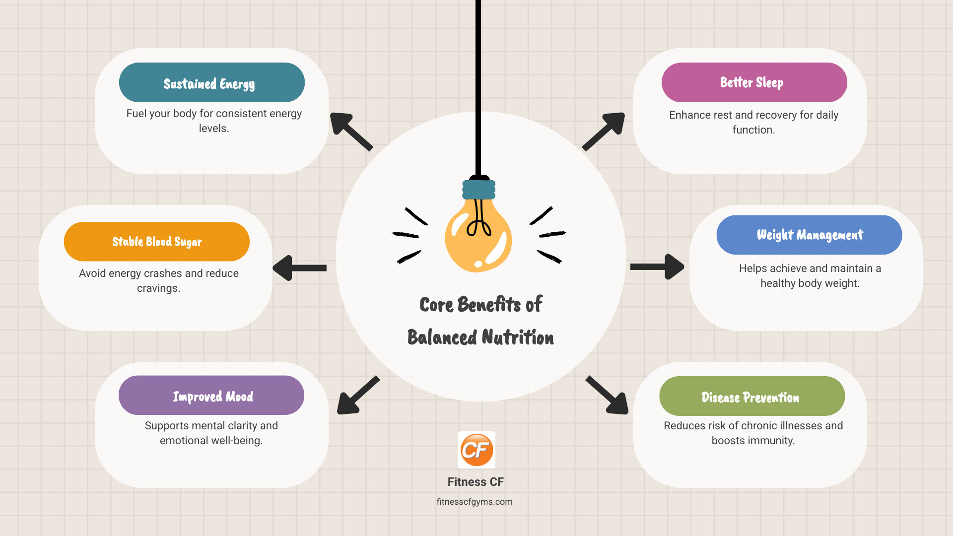 infographic showing the core benefits of balanced nutrition including sustained energy stable blood sugar improved mood better sleep weight management disease prevention stronger immune system and enhanced workout performance - nutrition tips infographic brainstorm-6-items