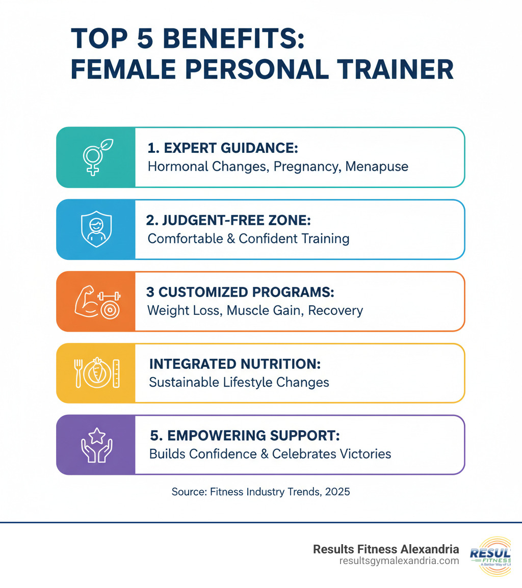 Infographic showing the top 5 benefits of working with a female personal trainer: 1) Expert guidance on women-specific challenges including hormonal changes, pregnancy, and menopause, 2) Comfortable judgment-free training environment that reduces intimidation, 3) Customized workout programs for weight loss, muscle gain, or injury recovery, 4) Integrated nutrition coaching for sustainable lifestyle changes, 5) Empowering support system that builds confidence and celebrates all victories - Female personal trainers infographic 