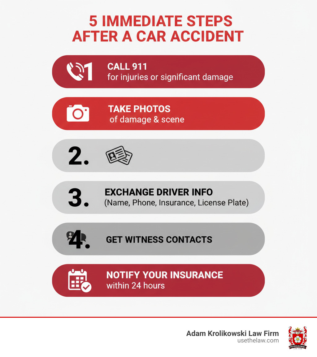 Infographic showing the 5 immediate steps after a car accident: 1. Call 911 for injuries or significant damage, 2. Take photos of all vehicle damage and the accident scene, 3. Exchange driver information including names, phone numbers, insurance details, and license plates, 4. Get witness contact information, 5. Notify your insurance company within 24 hours - car accident claim help infographic Infographic showing the 5 immediate steps after a car accident: 1. Call 911 for injuries or significant damage, 2. Take photos of all vehicle damage and the accident scene, 3. Exchange driver information including names, phone numbers, insurance details, and license plates, 4. Get witness contact information, 5. Notify your insurance company within 24 hours - car accident claim help infographic
