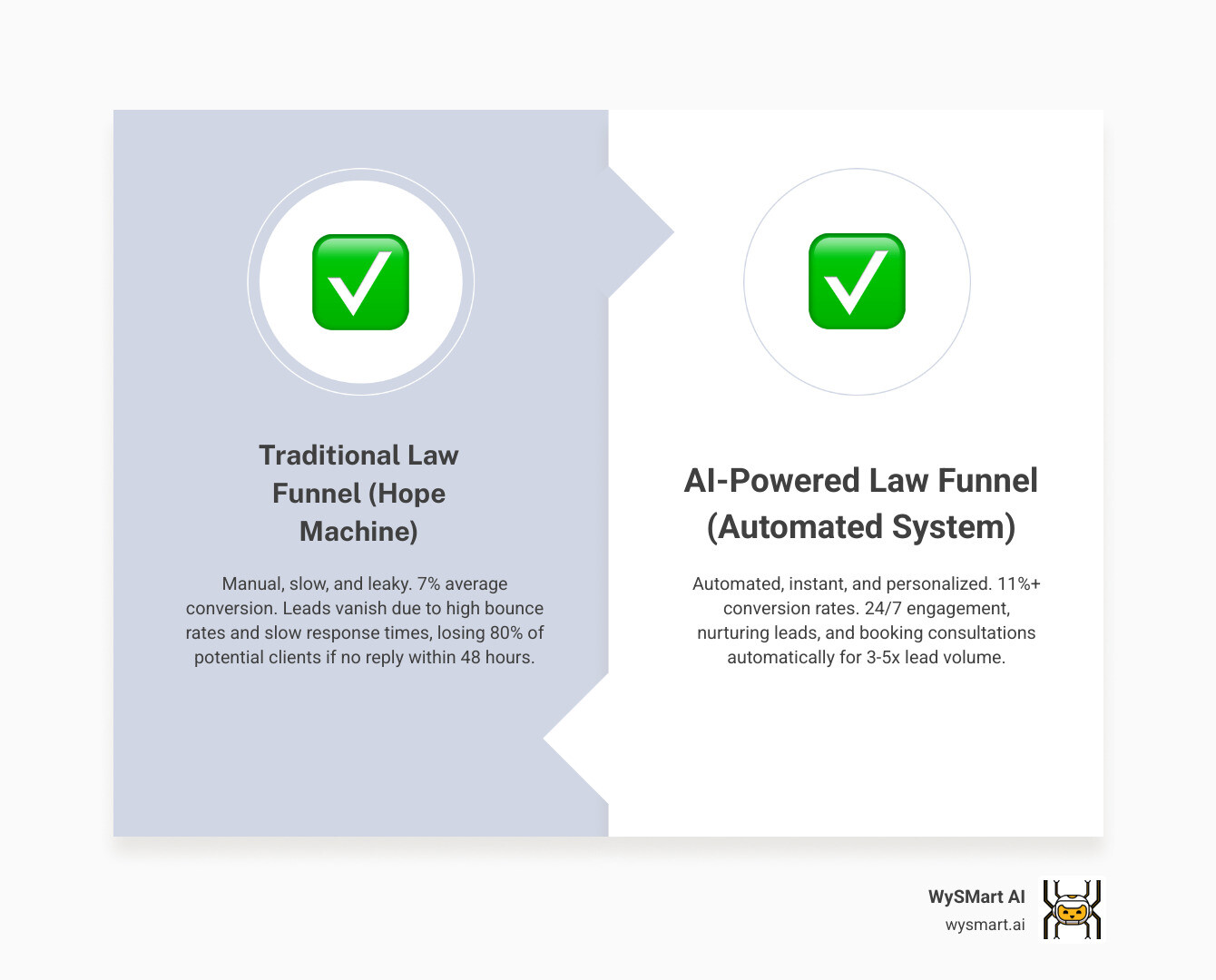 Infographic showing the traditional leaky funnel versus an AI-powered automated funnel for law firms, with stages labeled: Awareness, Interest, Conversion, and Delight, highlighting dropout rates at each stage for traditional funnels and automated engagement for AI funnels - law firms - ai funnels & conversion infographic comparison-2-items-formal Infographic showing the traditional leaky funnel versus an AI-powered automated funnel for law firms, with stages labeled: Awareness, Interest, Conversion, and Delight, highlighting dropout rates at each stage for traditional funnels and automated engagement for AI funnels - law firms - ai funnels & conversion infographic comparison-2-items-formal