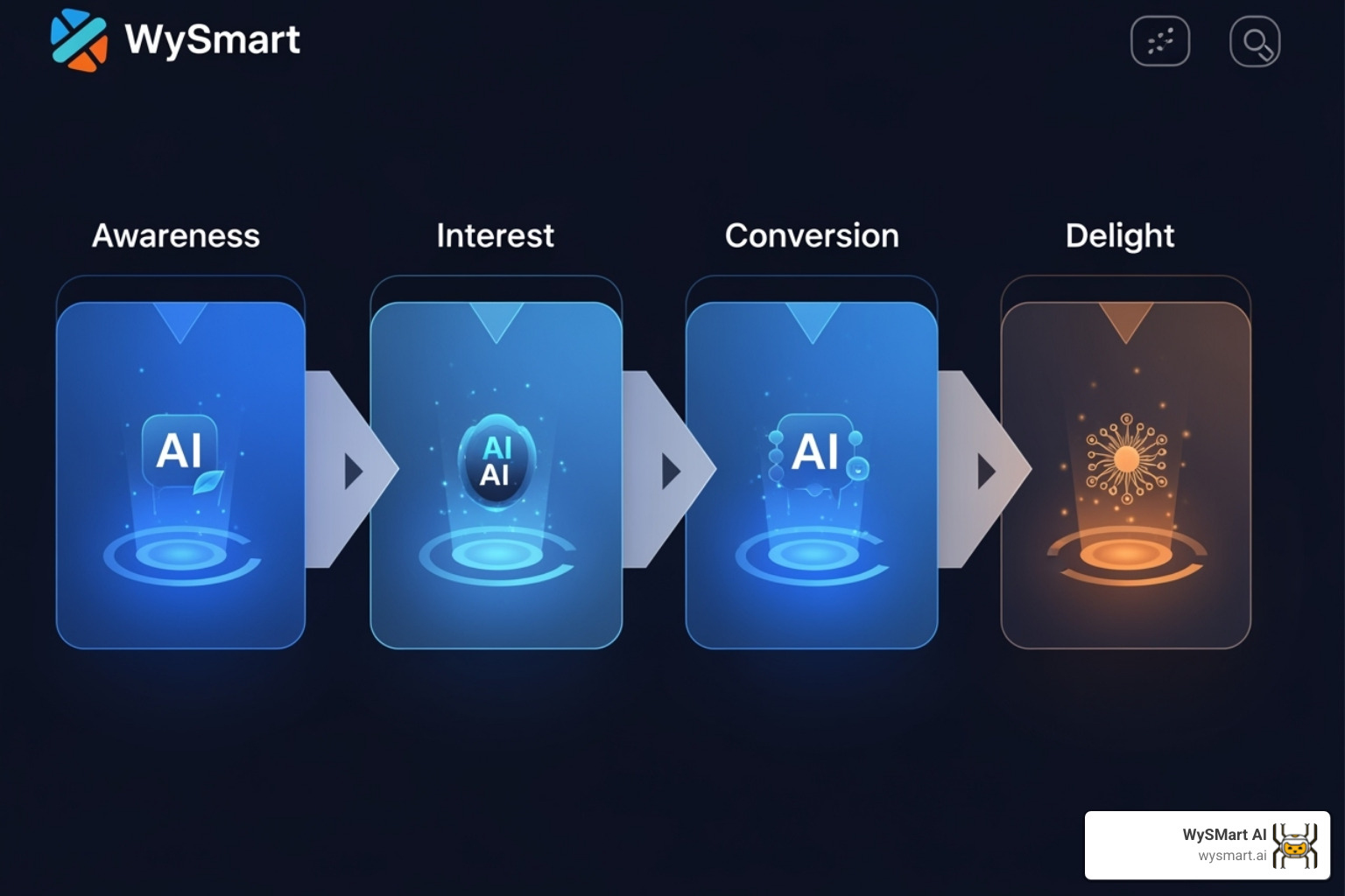 Dashboard showing AI funnel stages: Awareness, Interest, Conversion, and Delight, with AI icons powering each stage - law firms - ai funnels & conversion Dashboard showing AI funnel stages: Awareness, Interest, Conversion, and Delight, with AI icons powering each stage - law firms - ai funnels & conversion