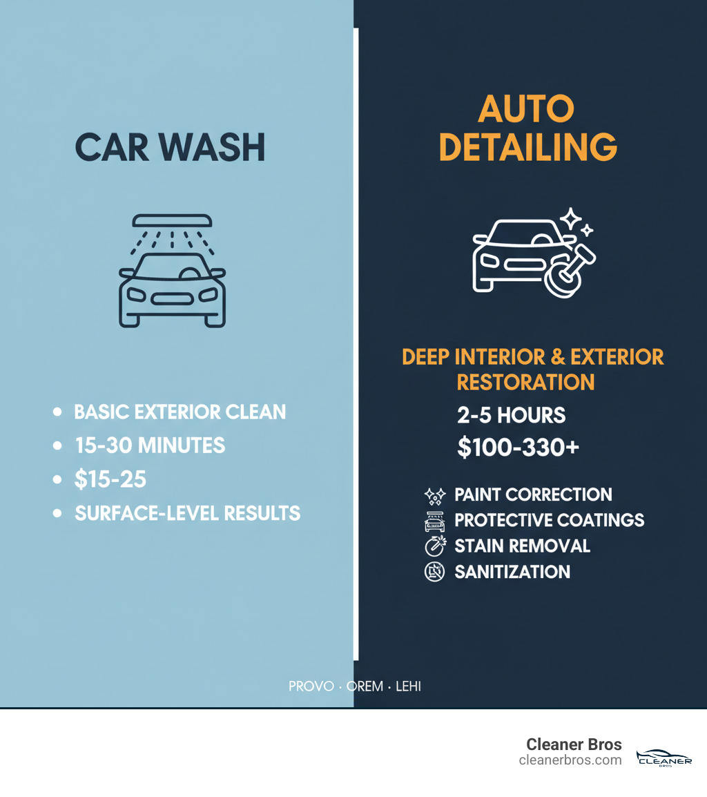 Infographic comparing car wash vs auto detailing: Car wash shows basic exterior cleaning in 15-30 minutes for $15-25 with surface-level results. Auto detailing shows deep interior and exterior restoration in 2-5 hours for $100-330+ with paint correction, protective coatings, stain removal, and sanitization included. - auto detailing provo orem infographic 