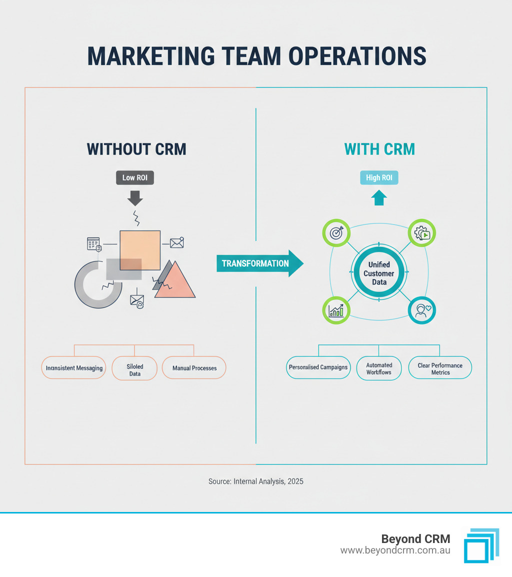 Infographic comparing marketing team operations: 'Without CRM' showing siloed data across multiple disconnected tools with low ROI, inconsistent messaging, and manual processes versus 'With CRM' showing unified customer data in one platform with high ROI, personalised campaigns, automated workflows, and clear performance metrics - CRM for marketing teams infographic 
