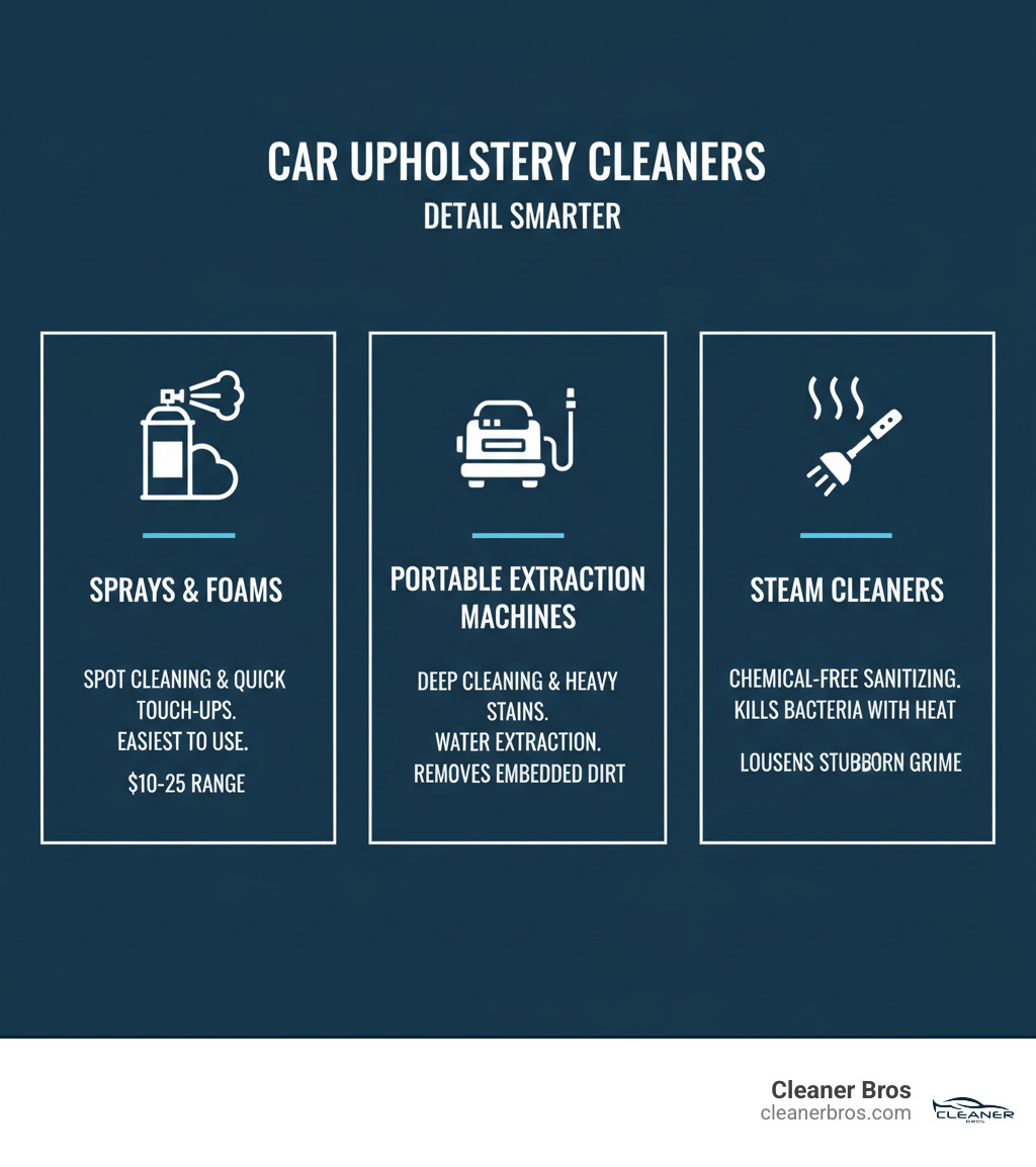 Infographic showing three main types of car upholstery cleaners: Sprays and Foams (best for spot cleaning and quick touch-ups, easiest to use, $10-25 range), Portable Extraction Machines (best for deep cleaning and heavy stains, uses water extraction method, removes embedded dirt), and Steam Cleaners (best for chemical-free sanitizing, kills bacteria with heat, loosens stubborn grime without harsh chemicals) - best upholstery cleaner for car detailing infographic 