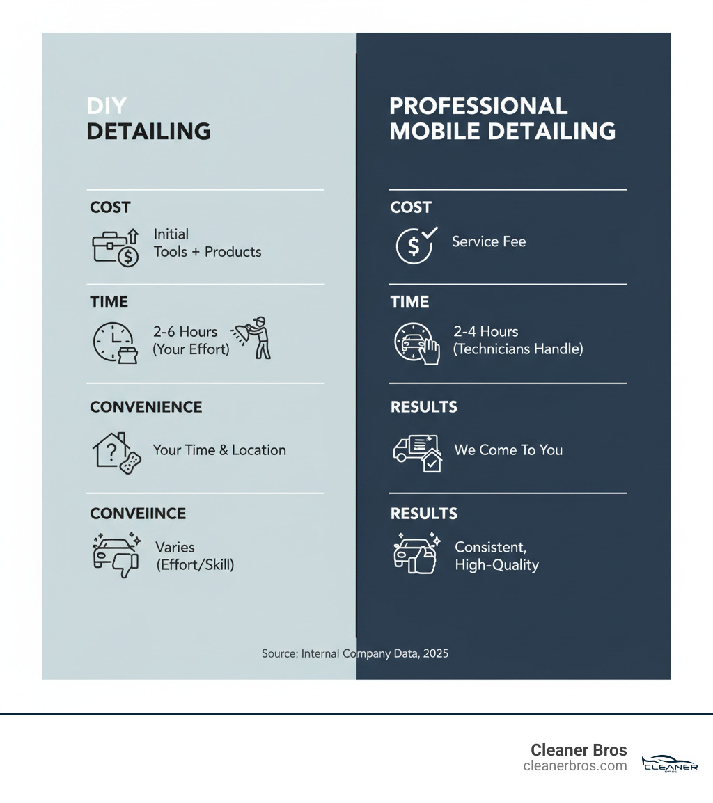 infographic comparing DIY detailing vs professional mobile detailing on cost, time, convenience, and results - detail car at home infographic 