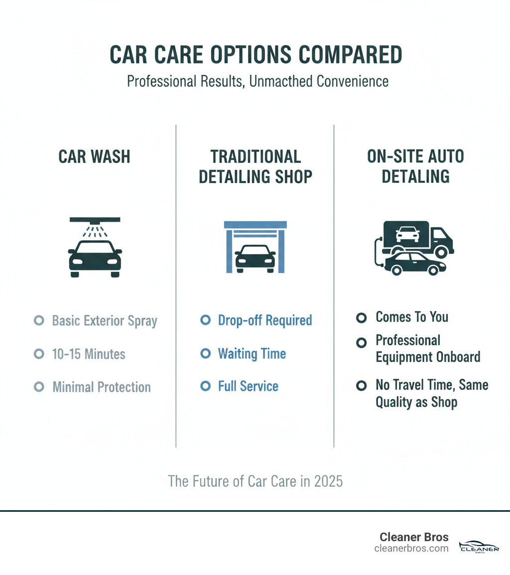 infographic showing three columns comparing car wash (basic exterior spray, 10-15 minutes, minimal protection), traditional detailing shop (drop-off required, waiting time, full service), and on-site auto detailing (comes to you, professional equipment onboard, no travel time, same quality as shop) - on site auto detailing infographic 