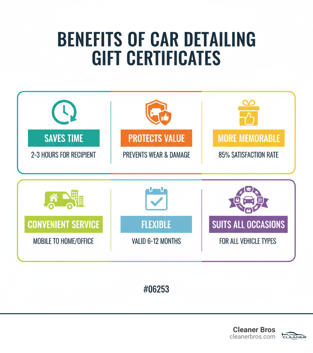 Infographic showing the benefits of car detailing gift certificates: 1. Saves the recipient 2-3 hours of time, 2. Protects vehicle value by preventing wear and damage, 3. More memorable than physical gifts with 85% satisfaction rate, 4. Convenient mobile service comes to home or office, 5. Valid for 6-12 months with flexible scheduling, 6. Suitable for all occasions and vehicle types - car detailing gift certificate infographic 