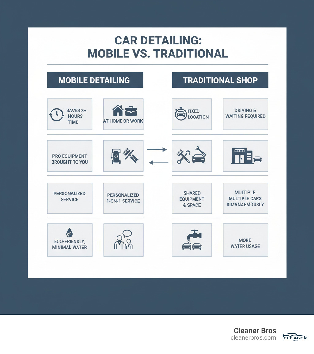 Infographic comparing mobile car detailing versus traditional detail shop showing mobile detailing saves 3+ hours of time, happens at your home or work location, includes professional equipment brought to you, offers personalized one-on-one service, and uses eco-friendly products with minimal water, while traditional shops require driving and waiting, take place at fixed locations, use shared equipment and space, involve multiple cars being serviced simultaneously, and often use more water - car detailer comes to you infographic 