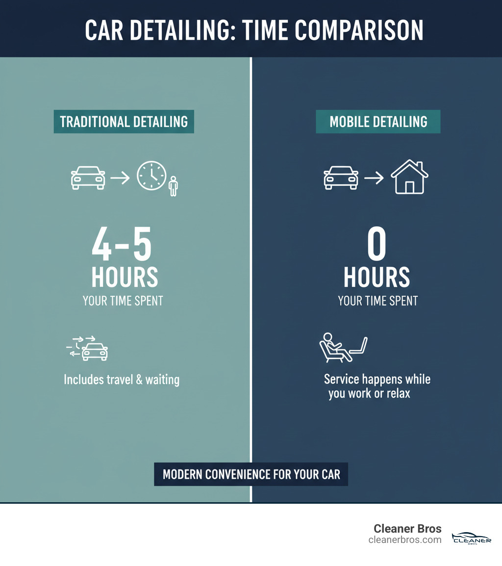 infographic showing time comparison: traditional detailing (4-5 hours including travel and waiting) versus mobile detailing (0 hours of your time, service happens while you work or relax) - convenient car detailing service infographic infographic showing time comparison: traditional detailing (4-5 hours including travel and waiting) versus mobile detailing (0 hours of your time, service happens while you work or relax) - convenient car detailing service infographic