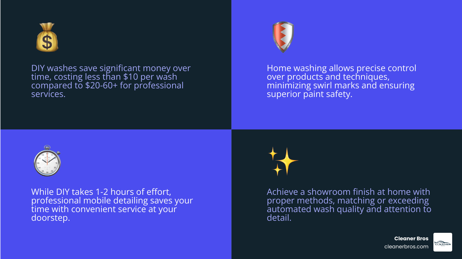 infographic showing comparison of DIY car wash at home versus professional mobile detailing, including cost per wash, time required, equipment needed, paint safety level, water usage, convenience factor, and quality of results - car wash at home infographic 4_facts_emoji_blue