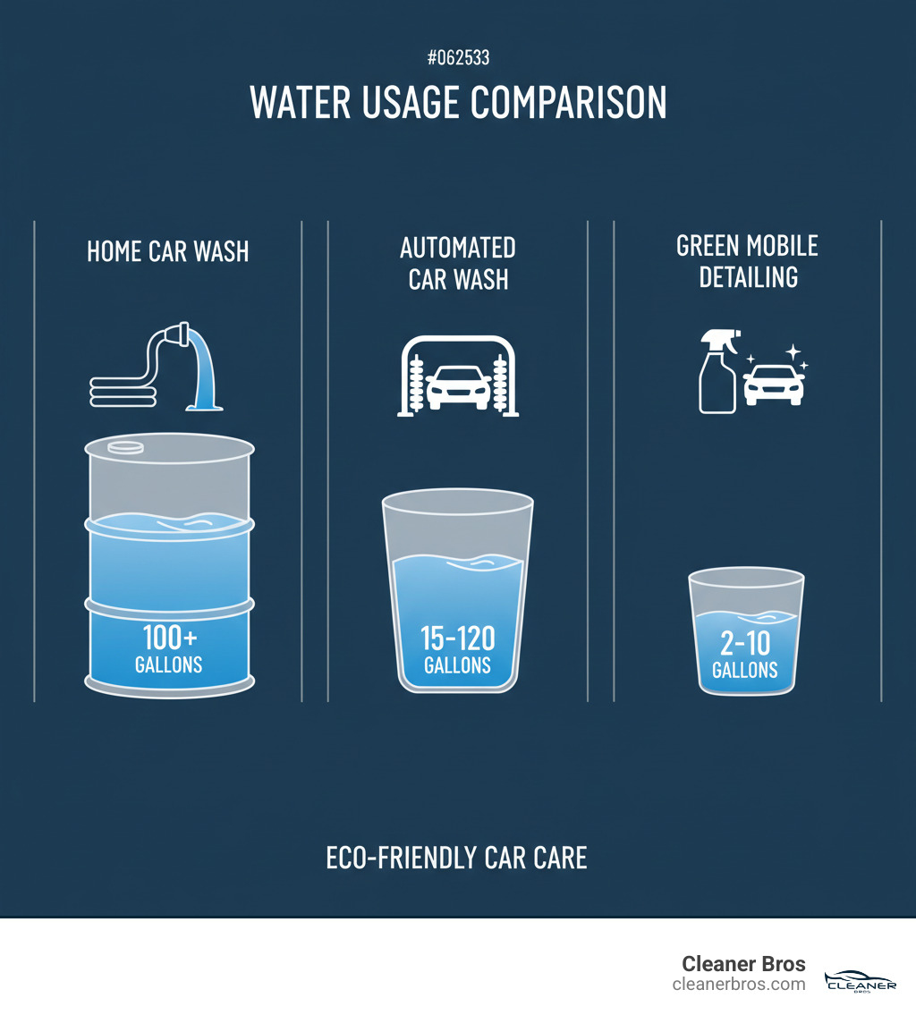 Comparison infographic showing water usage: Home car wash using garden hose equals 100+ gallons, Automated car wash facility equals 15-120 gallons, Green mobile detailing equals 2-10 gallons, with visual representations of water containers to scale - green mobile car wash infographic 