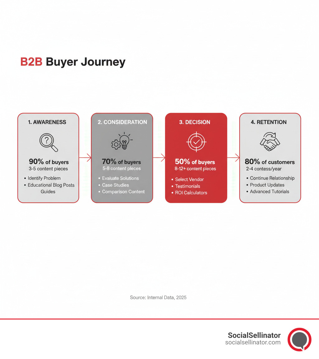 Infographic showing the B2B buyer journey with four stages: Awareness (buyer identifies problem, consumes educational blog posts and guides), Consideration (buyer evaluates solutions, reviews case studies and comparison content), Decision (buyer selects vendor, examines testimonials and ROI calculators), and Retention (customer continues relationship, engages with product updates and advanced tutorials). Each stage shows the percentage of buyers who consume content and the average number of content pieces reviewed. - b2b content creation infographic 