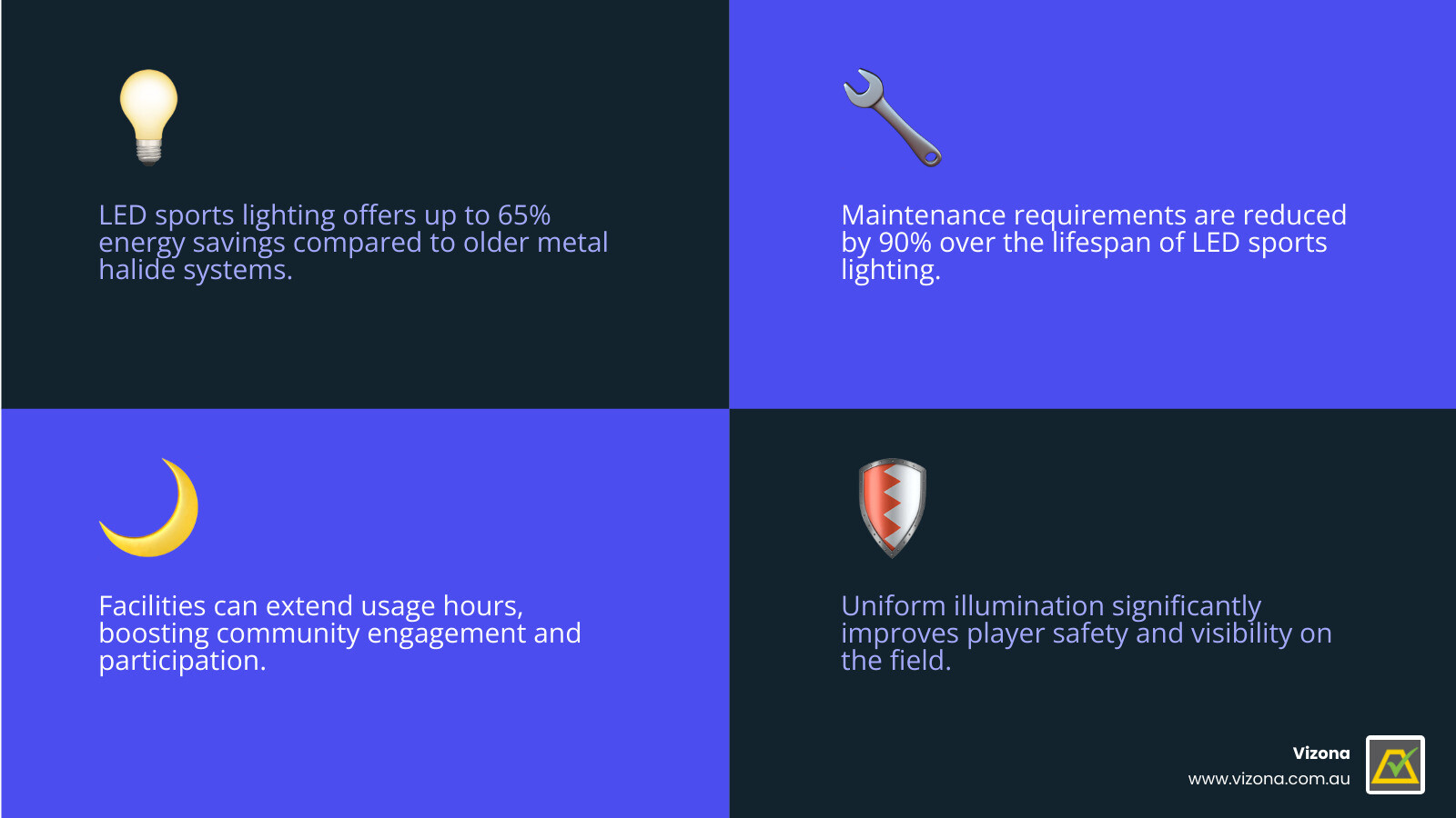 Infographic explaining the key benefits of upgrading to professional LED sports lighting, including energy savings, reduced maintenance, and improved safety. - Sports lighting Australia infographic 4_facts_emoji_blue