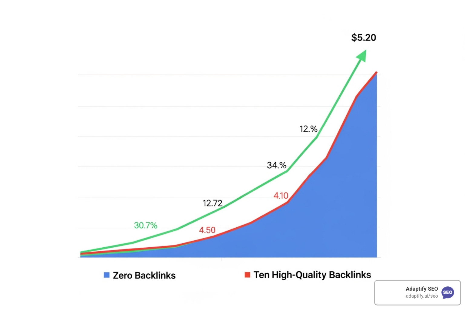 Chart comparing SERP ranking of an affiliate page with 0 backlinks vs. with 10 high-quality backlinks, showing a significant increase in position and organic traffic for the latter - link building for affiliate sites