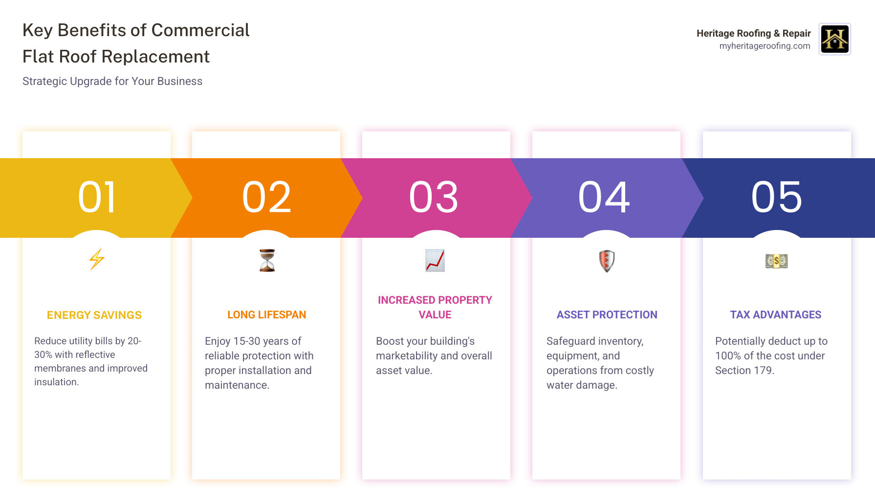 Infographic showing the key benefits of commercial flat roof replacement: 20-30% reduction in energy costs through reflective membranes and improved insulation, 15-30 year lifespan with proper installation and maintenance, increased property value and marketability, protection of business assets and operations from water damage, potential tax deductions up to 100% under Section 179, and improved employee safety and comfort - commercial flat roof replacement near me infographic pillar-5-steps Infographic showing the key benefits of commercial flat roof replacement: 20-30% reduction in energy costs through reflective membranes and improved insulation, 15-30 year lifespan with proper installation and maintenance, increased property value and marketability, protection of business assets and operations from water damage, potential tax deductions up to 100% under Section 179, and improved employee safety and comfort - commercial flat roof replacement near me infographic pillar-5-steps
