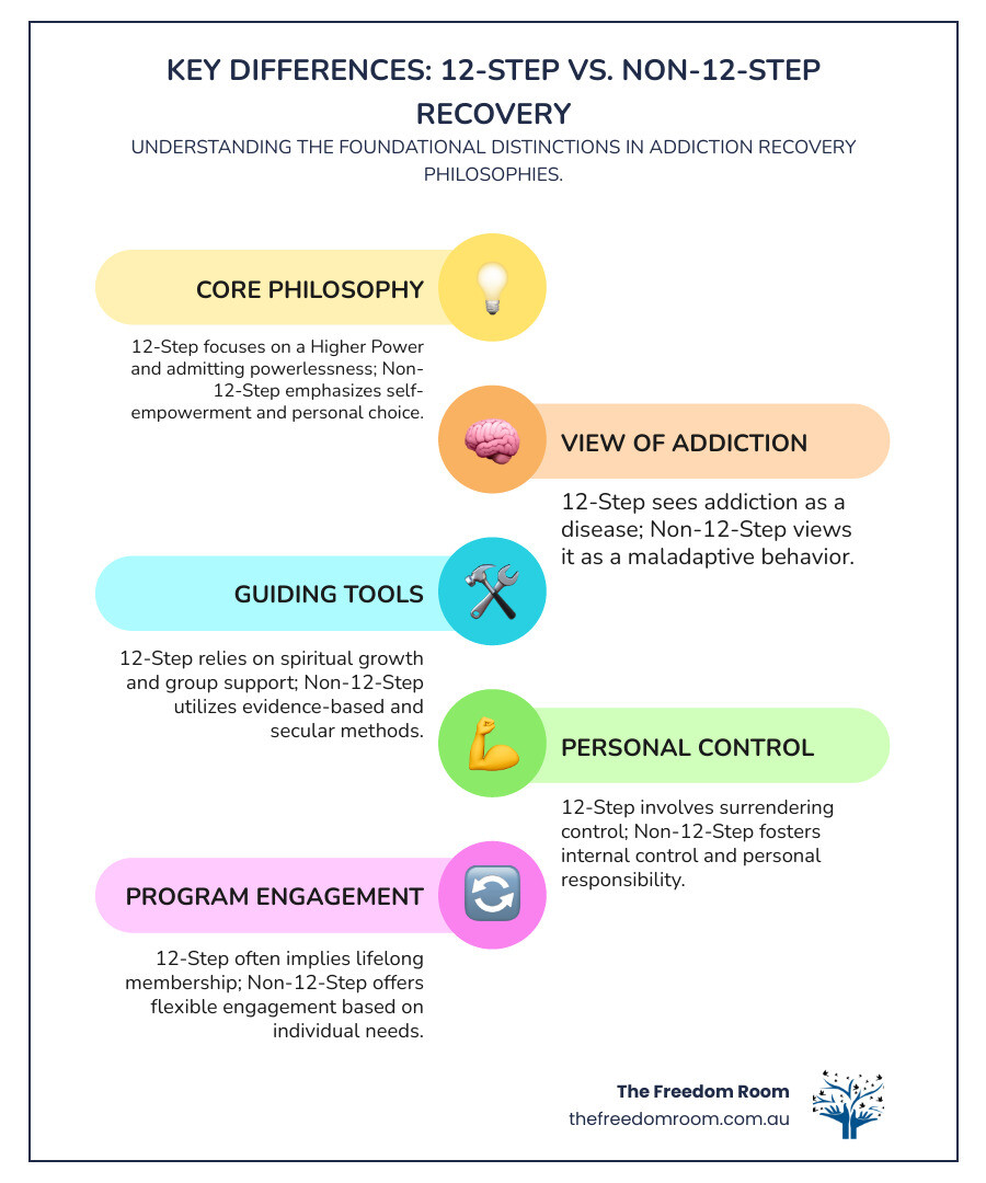 Infographic showing key differences between 12-Step and non 12 step recovery, highlighting philosophical views, tools, and personal control elements.
