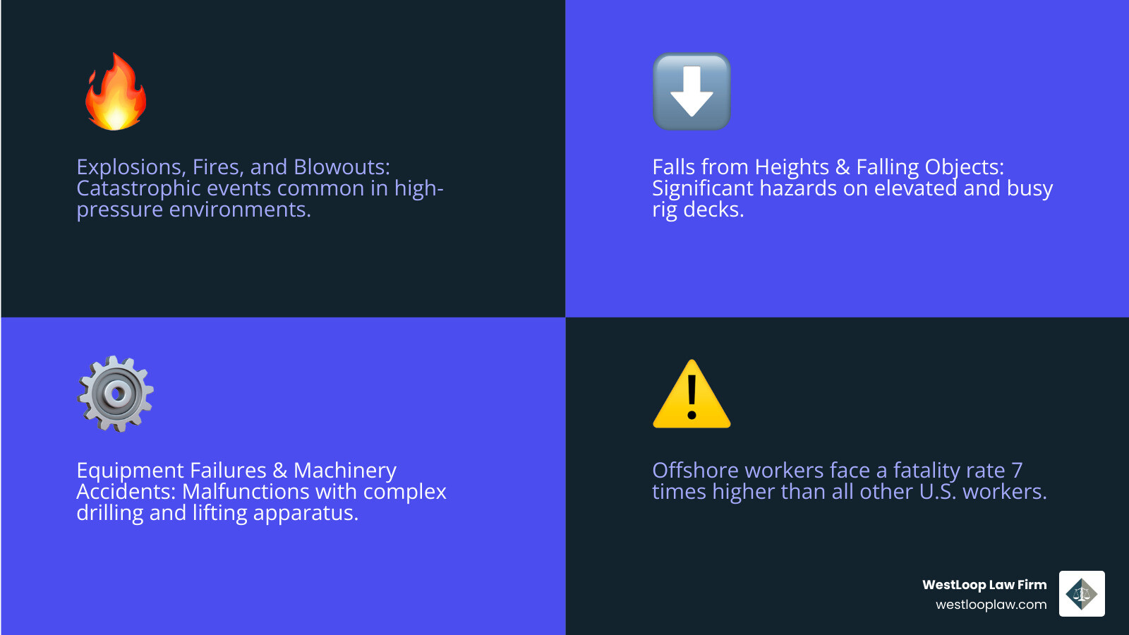 infographic showing the most common types of oil rig accidents including explosions and fires, equipment failures and malfunctions, blowouts, falls from heights, crane accidents, chemical exposure, collisions, and falling objects, with statistics showing offshore workers face a fatality rate 7 times higher than other U.S. workers - houston oil rig injury lawyers infographic 4_facts_emoji_blue infographic showing the most common types of oil rig accidents including explosions and fires, equipment failures and malfunctions, blowouts, falls from heights, crane accidents, chemical exposure, collisions, and falling objects, with statistics showing offshore workers face a fatality rate 7 times higher than other U.S. workers - houston oil rig injury lawyers infographic 4_facts_emoji_blue