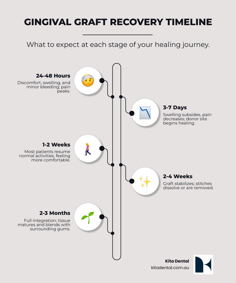 Timeline infographic showing gingival graft recovery stages: Day 1-2 showing bleeding and swelling management with ice packs, Days 3-7 showing peak swelling and soft food diet, Weeks 2-4 showing stitch removal and graft stabilization, and Months 2-3 showing full tissue integration and return to normal activities - gingival graft recovery time infographic infographic-line-5-steps-elegant_beige Timeline infographic showing gingival graft recovery stages: Day 1-2 showing bleeding and swelling management with ice packs, Days 3-7 showing peak swelling and soft food diet, Weeks 2-4 showing stitch removal and graft stabilization, and Months 2-3 showing full tissue integration and return to normal activities - gingival graft recovery time infographic infographic-line-5-steps-elegant_beige