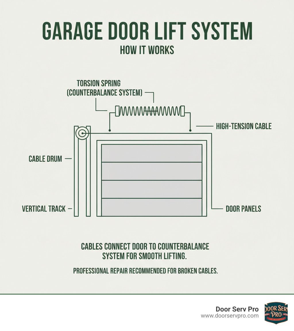 Infographic showing garage door lift system components including cables, springs, drums, tracks, and door panels with labels indicating how cables connect the door to the counterbalance spring system - "The cable on my garage door snapped. Who are the best companies for broken cable repair in Chambersburg, PA?" infographic 