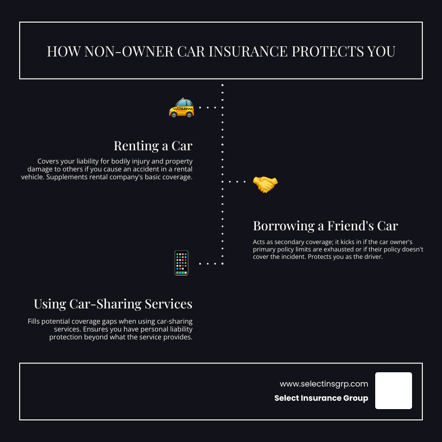 infographic showing three scenarios: a person driving a rental car with non-owner insurance covering liability to others, a person driving a borrowed car with non-owner insurance as secondary coverage, and a person using a car-sharing service with non-owner insurance filling coverage gaps, with clear labels showing what is and isn't covered in each situation - getting liability insurance without a car infographic infographic-line-3-steps-dark infographic showing three scenarios: a person driving a rental car with non-owner insurance covering liability to others, a person driving a borrowed car with non-owner insurance as secondary coverage, and a person using a car-sharing service with non-owner insurance filling coverage gaps, with clear labels showing what is and isn't covered in each situation - getting liability insurance without a car infographic infographic-line-3-steps-dark