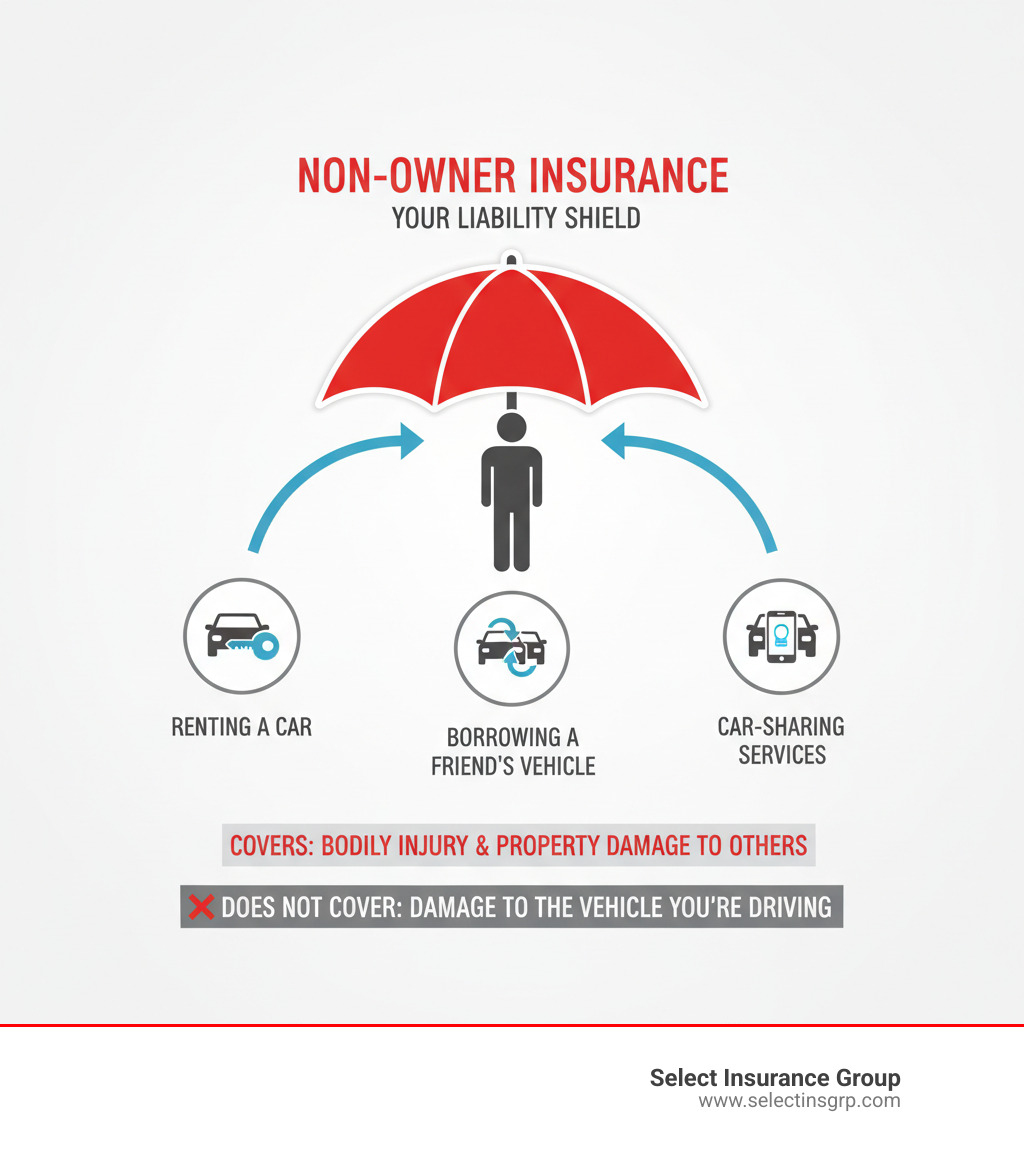 Infographic showing non-owner insurance as a protective umbrella over a person, with arrows pointing to different scenarios: renting a car, borrowing a friend's vehicle, and using car-sharing services, with text indicating it covers liability for bodily injury and property damage but not damage to the vehicle being driven - getting insurance without a car infographic  Infographic showing non-owner insurance as a protective umbrella over a person, with arrows pointing to different scenarios: renting a car, borrowing a friend's vehicle, and using car-sharing services, with text indicating it covers liability for bodily injury and property damage but not damage to the vehicle being driven - getting insurance without a car infographic