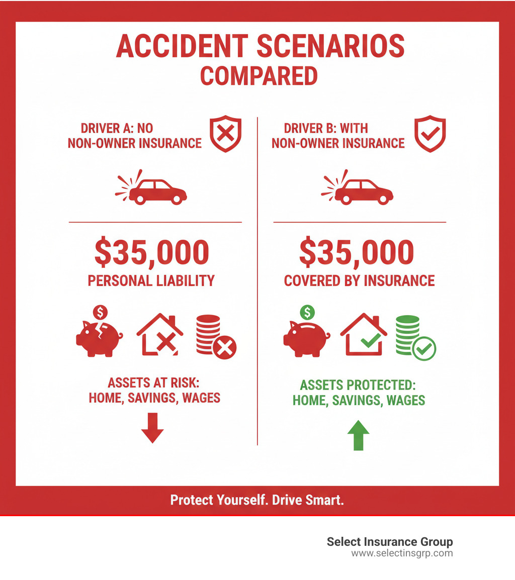 Infographic comparing two accident scenarios: Driver A has no insurance and faces personal liability for $35,000 in damages beyond the car owner's policy limits, with assets at risk. Driver B has non-owner insurance that covers the $35,000 excess, protecting personal assets like home, savings, and wages. - is there such thing as a non owner auto insurance infographic 